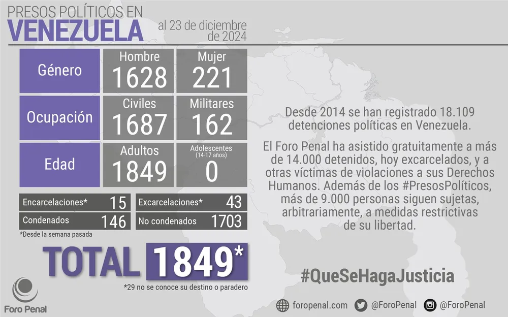 Balance de #PresosPoliticos en Venezuela al 23/12/2024 por Foro Penal