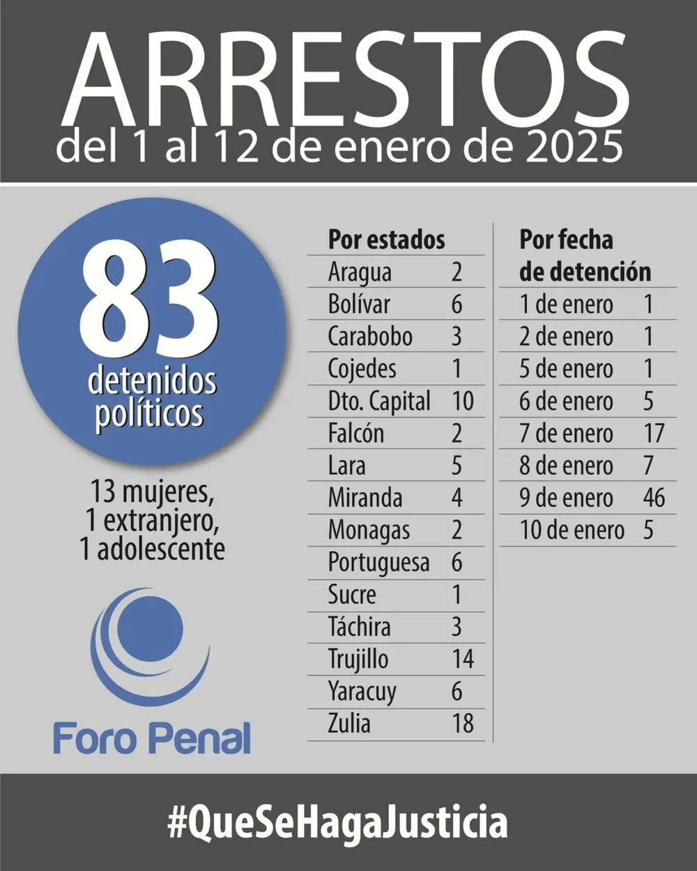 Balance de Detenidos Políticos en Venezuela del 1ro al 12 de enero 2025