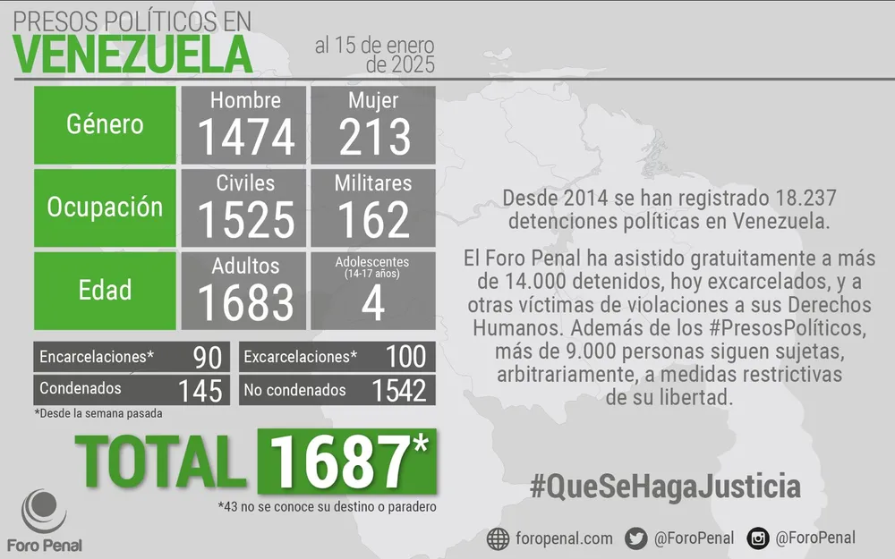 Balance de #PresosPoliticos en Venezuela al 15/1/2025 por Foro Penal
