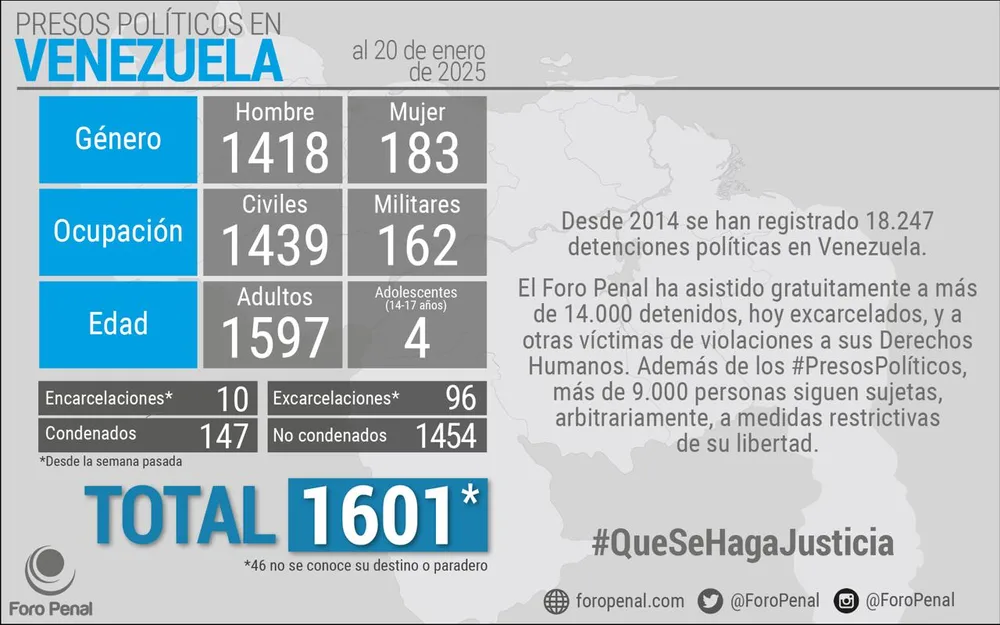Balance de #PresosPoliticos en Venezuela al 20/01/2025 por Foro Penal