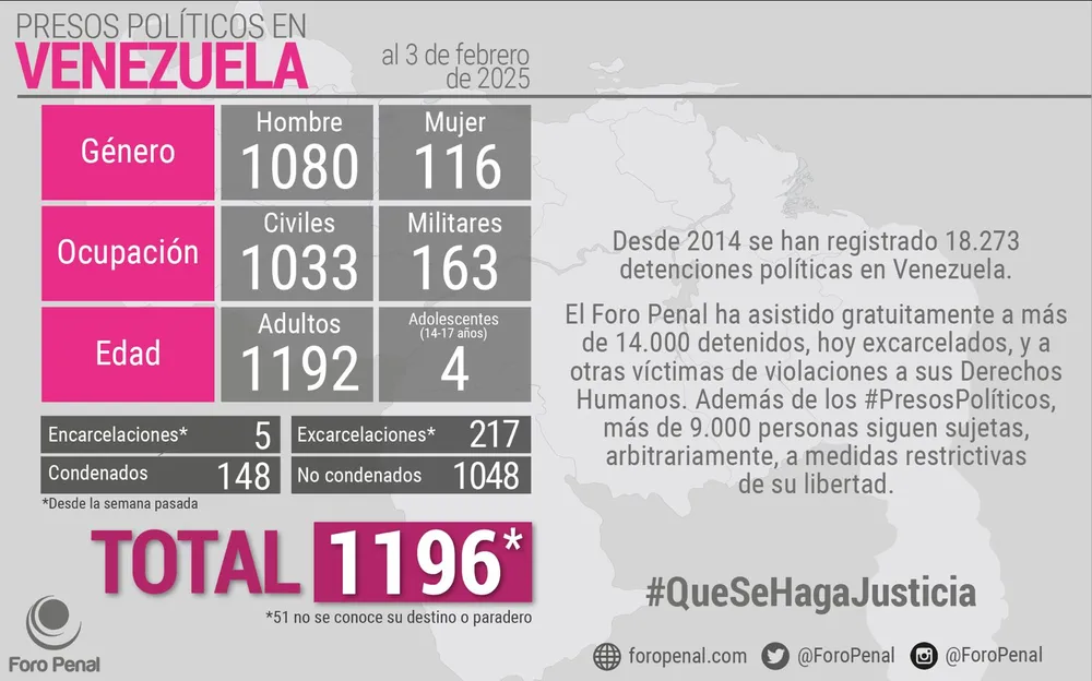 Balance de #PresosPoliticos en Venezuela al 3/2/2025 por Foro Penal