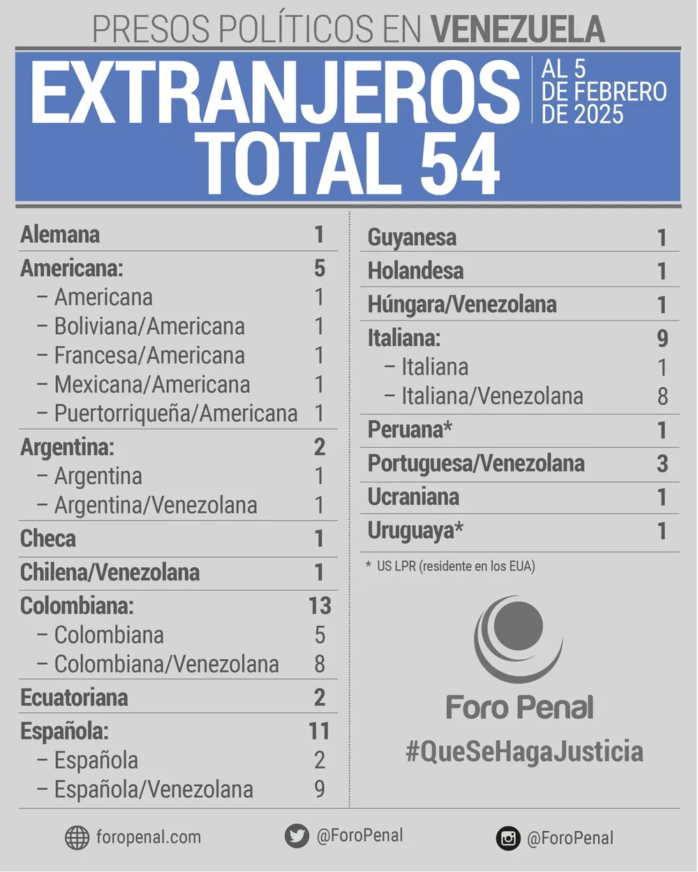 Balance de Presos Políticos extranjeros o con doble nacionalidad en Venezuela. 5 de febrero 2025