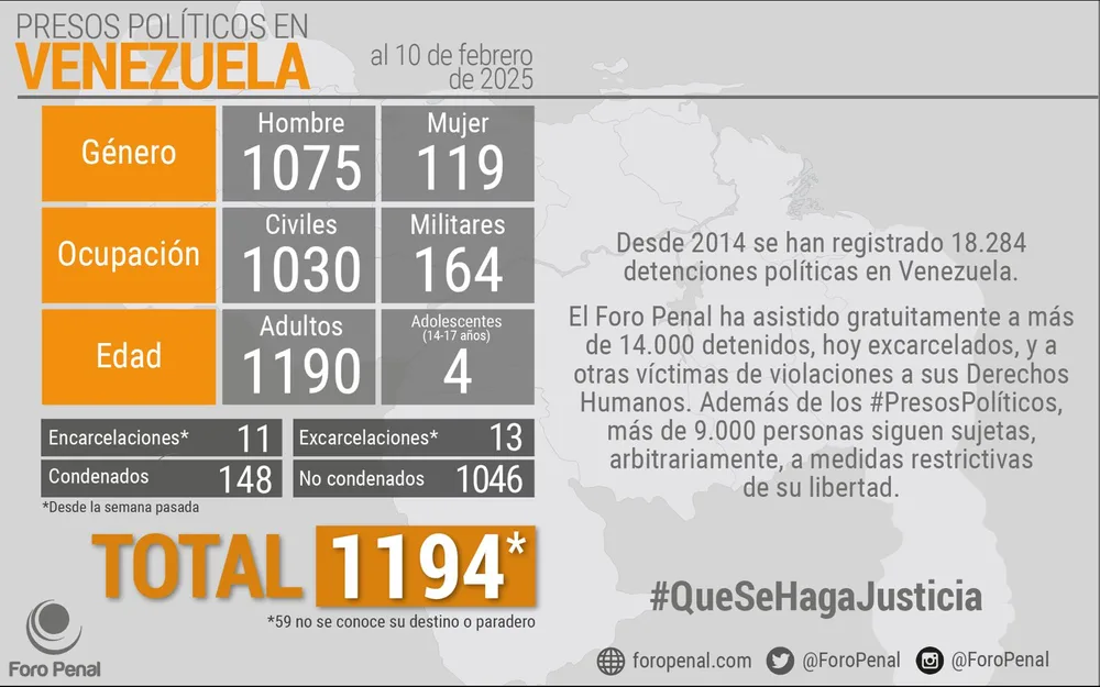Balance de #PresosPoliticos en Venezuela al 10/02/2025 por Foro Penal