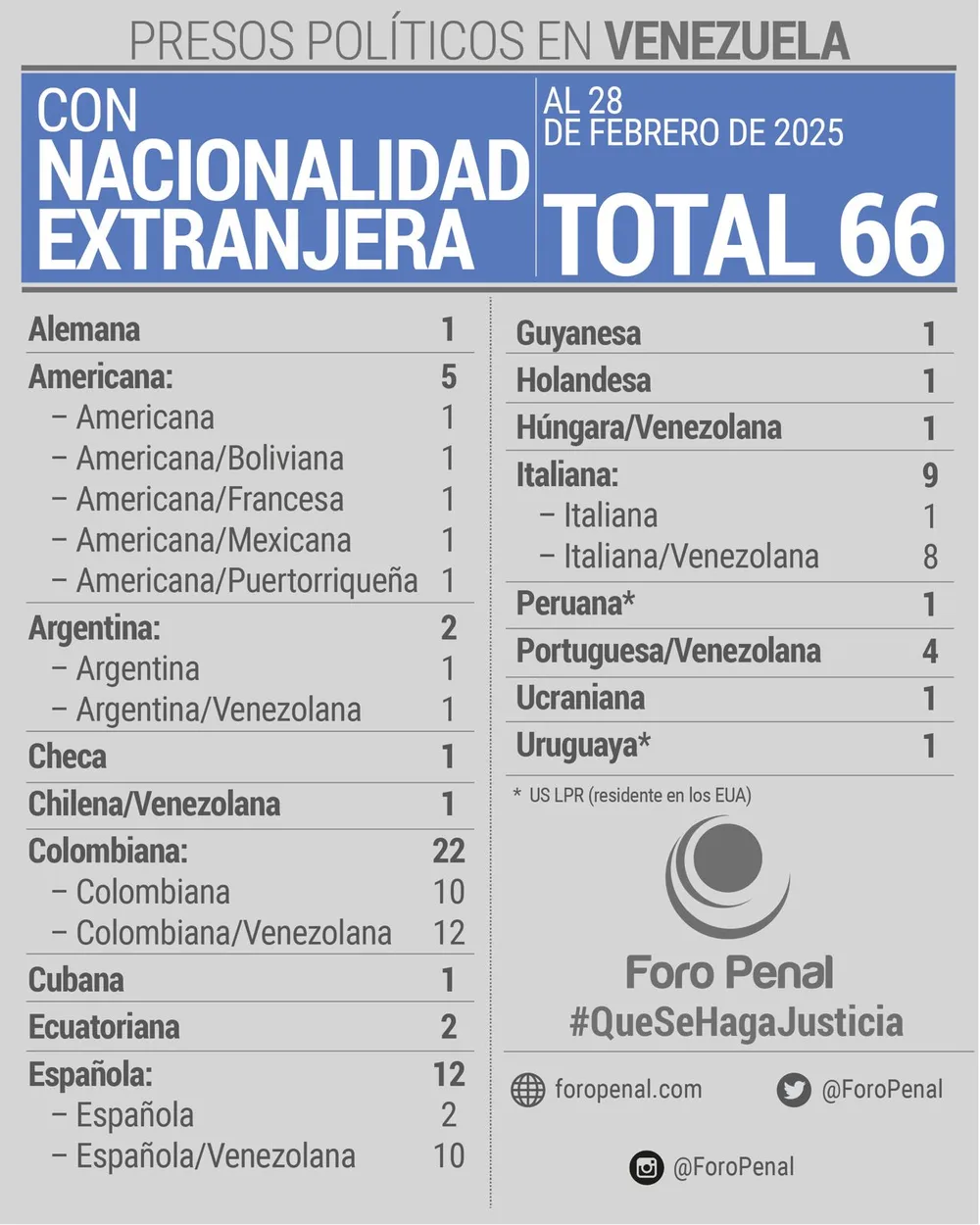 Balance de Presos Políticos extranjeros en Venezuela. Lista por nacionalidad. 28 de febrero 2025