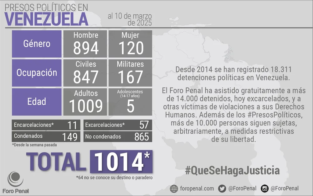 Balance de #PresosPoliticos en Venezuela al 10/03/2025