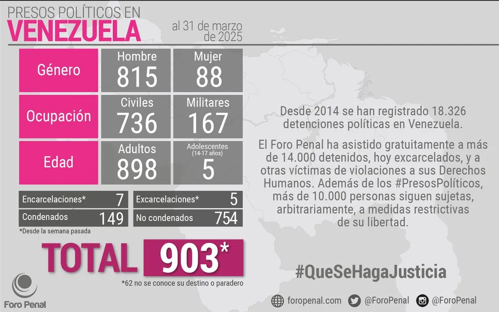 Certificación OEA Lista Presos Políticos del Foro Penal. 31 de marzo de 2025