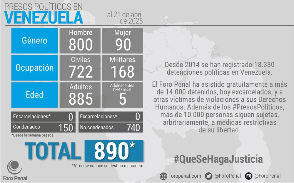 Balance de Presos Políticos en Venezuela al 21/04/2025 por Foro Penal