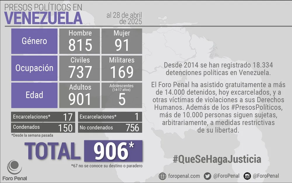 Balance de Presos Políticos en Venezuela al 28/04/2025 por Foro Penal
