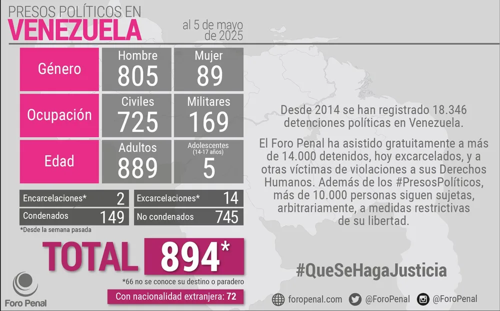 Balance de #PresosPoliticos en Venezuela al 05/05/2025 por Foro Penal