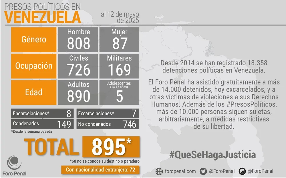 Balance de #PresosPoliticos en Venezuela al 12/05/2025 por Foro Penal