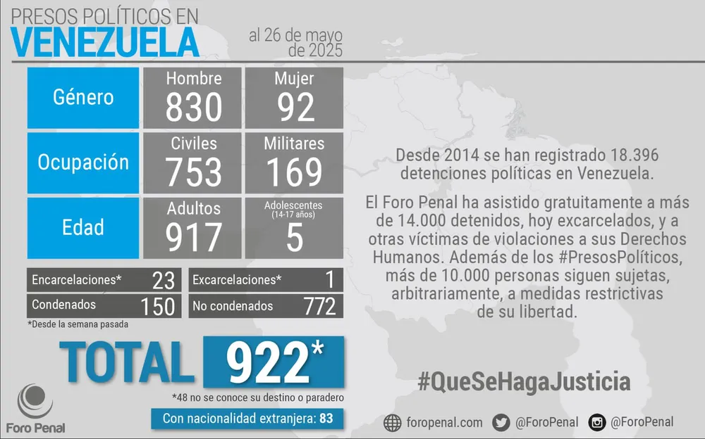Balance de Presos Políticos en Venezuela al 26/05/2025 por Foro Penal