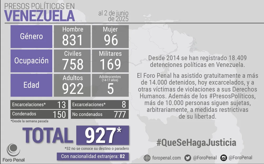 Balance de #PresosPoliticos en Venezuela al 02/06/2025 por Foro Penal