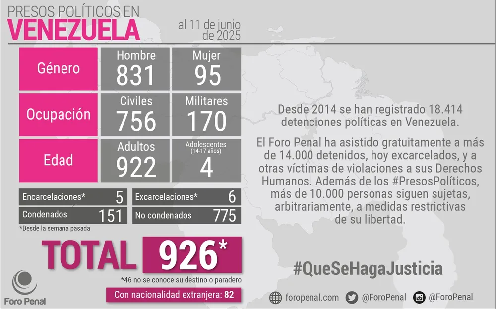 Balance de Presos Políticos en Venezuela al 11/06/2025 por Foro Penal