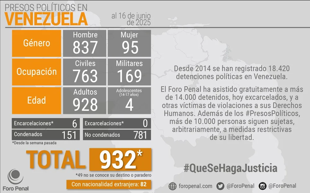 Balance de  Presos Políticos en Venezuela al 16/06/2025 por Foro Penal