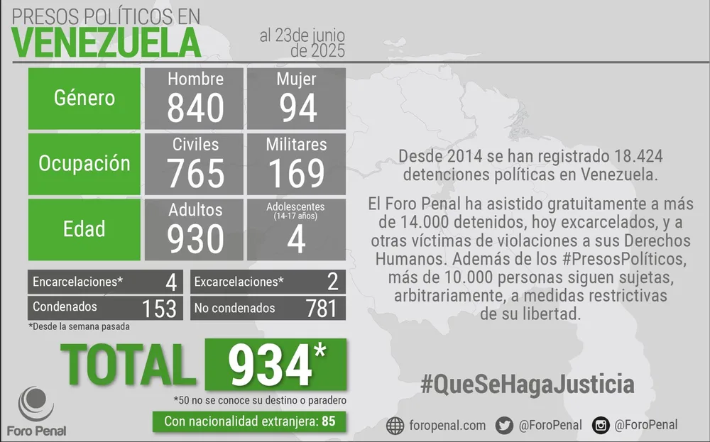 Balance de Presos Políticos en Venezuela al 23/06/2025 por Foro Penal