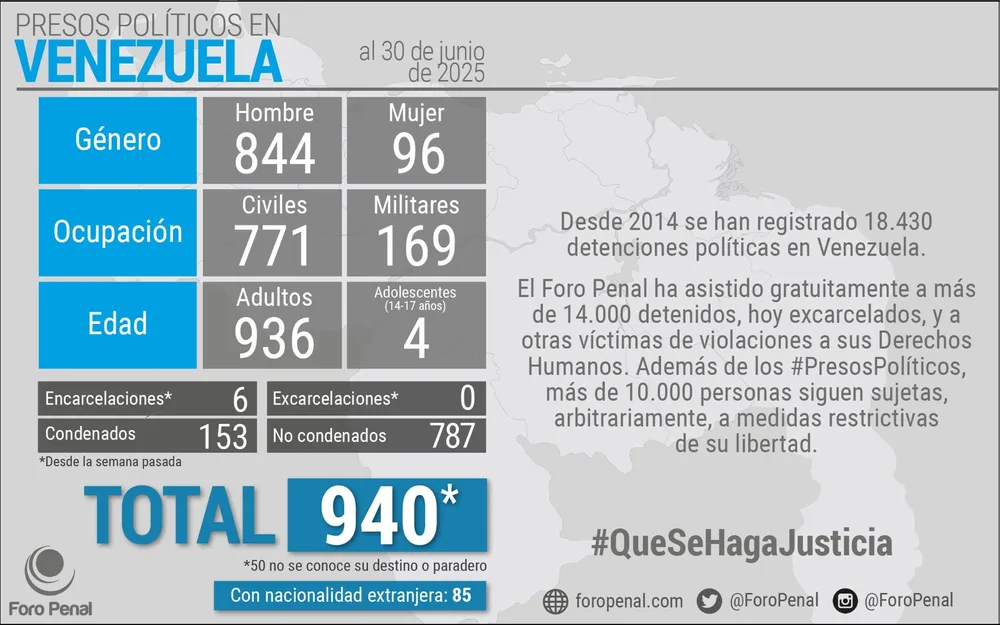  Balance de Presos Políticos en Venezuela al 30/06/2025 por Foro Penal