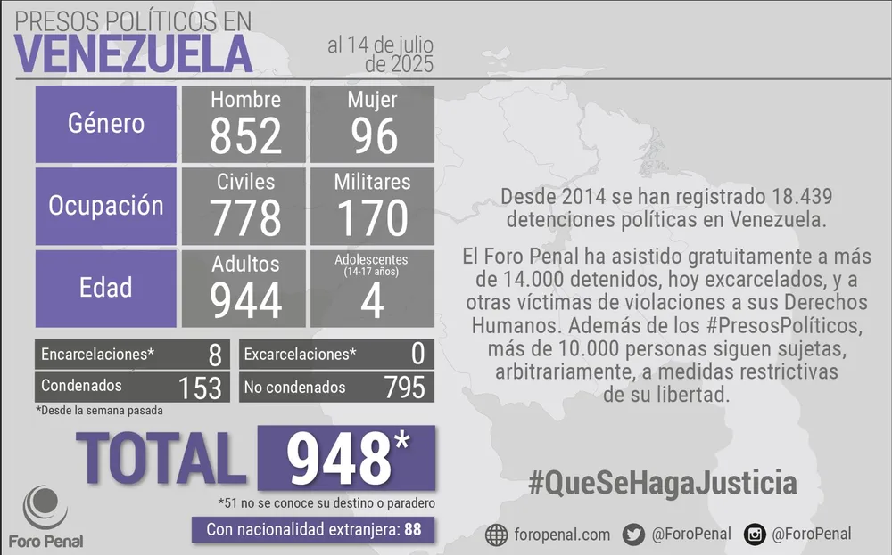 Balance de Presos Políticos en Venezuela al 14/07/2025 por  Foro Penal