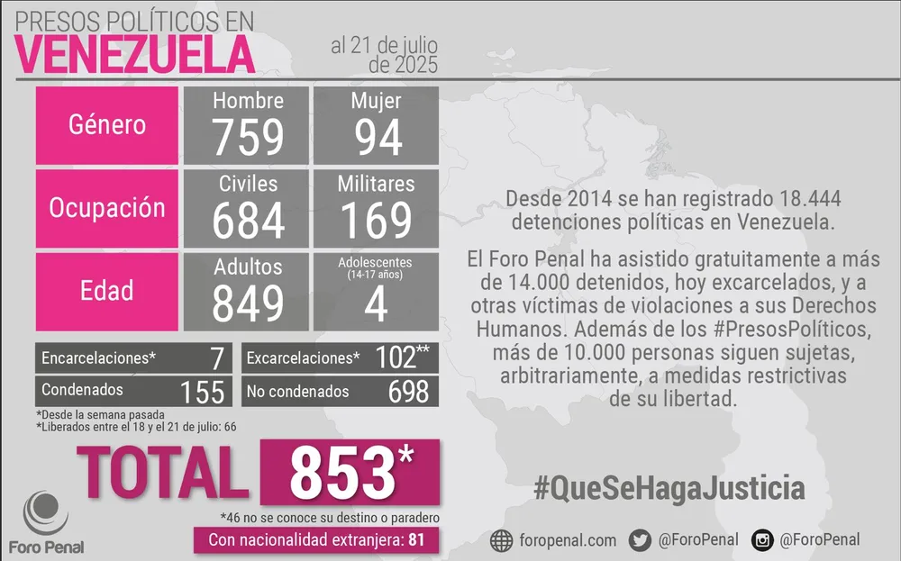 Balance de Presos Políticos en Venezuela al 21/07/2025 por Foro Penal