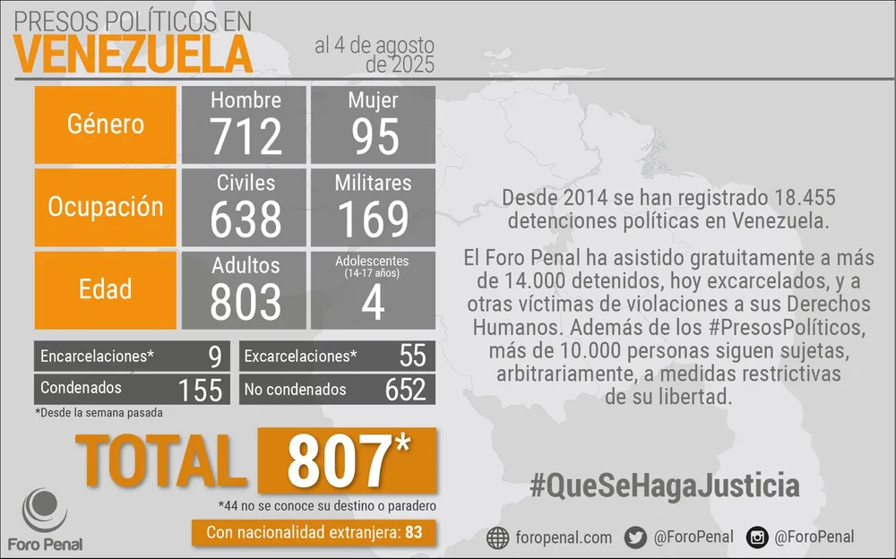 Balance de Presos Políticos en Venezuela al 4/08/2025 por Foro Penal