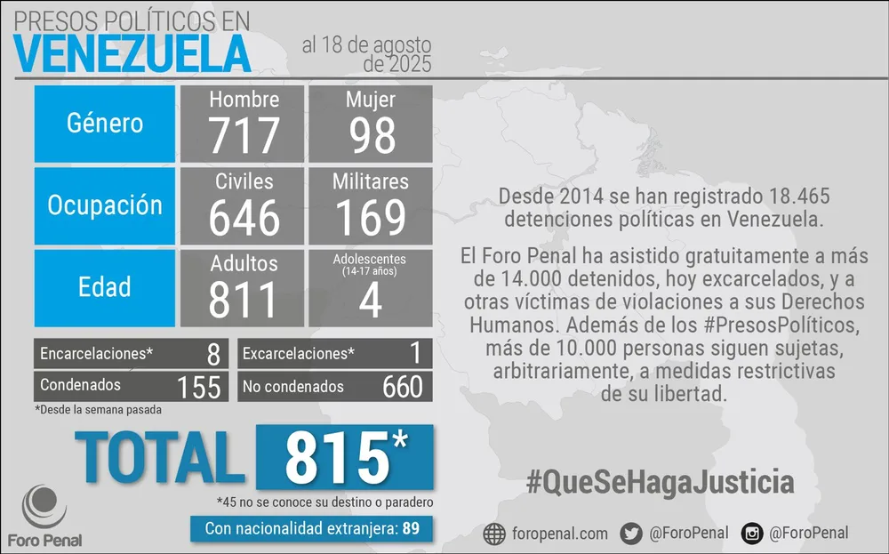 Balance de Presos Políticos en Venezuela al 18/08/2025 por Foro Penal