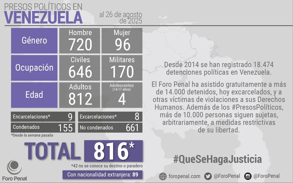 Balance de Presos Políticos en Venezuela al 26/08/2025 por Foro Penal