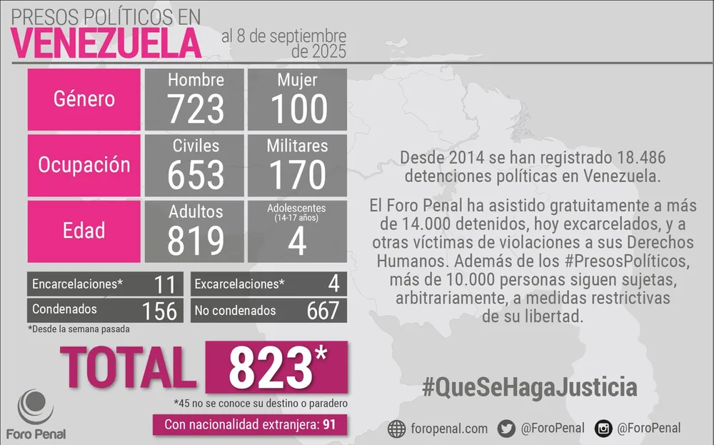 Balance de Presos Políticos en Venezuela al 08/09/2025 por Foro Penal