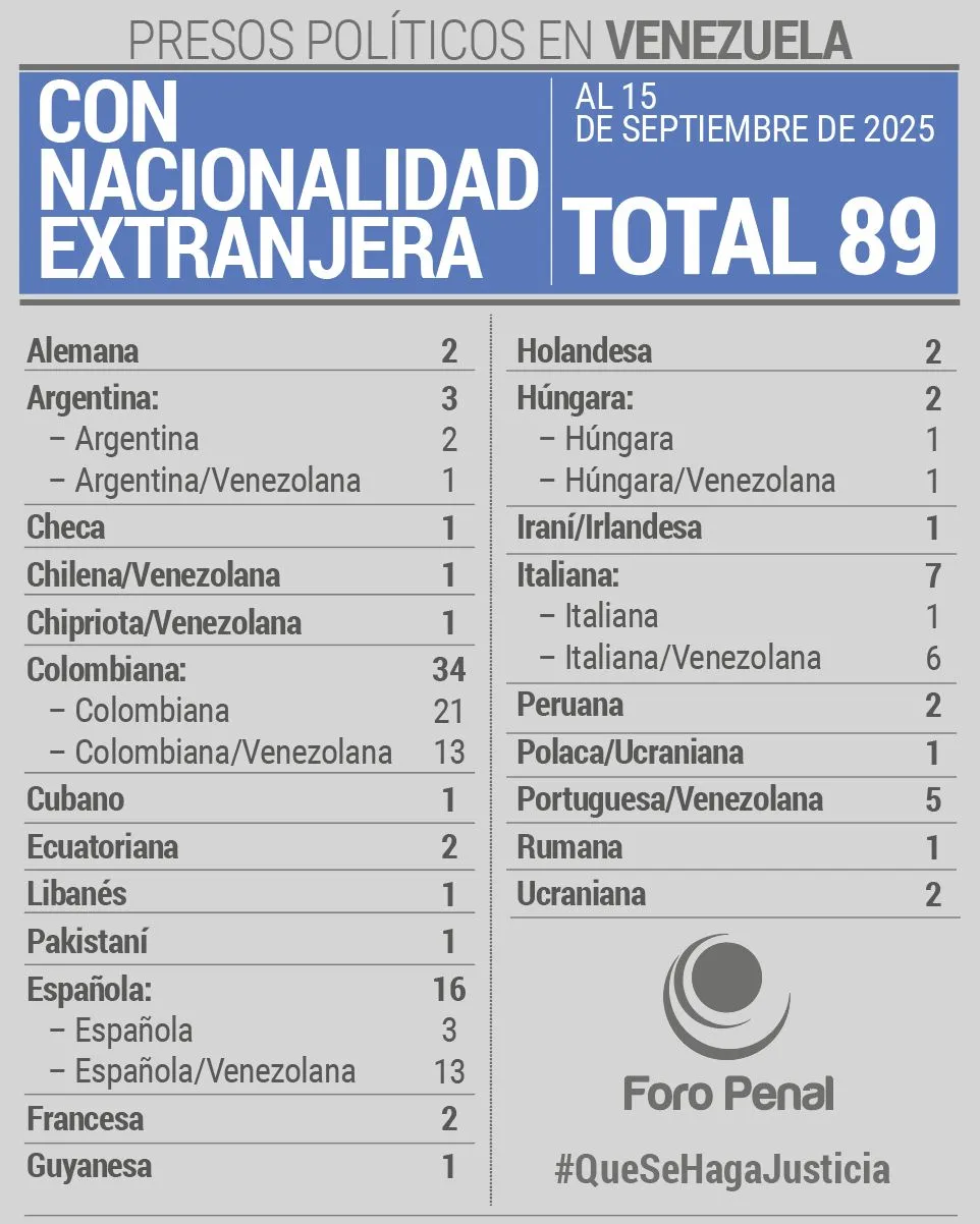 Balance de presos políticos extranjeros en Venezuela. Listado por nacionalidad