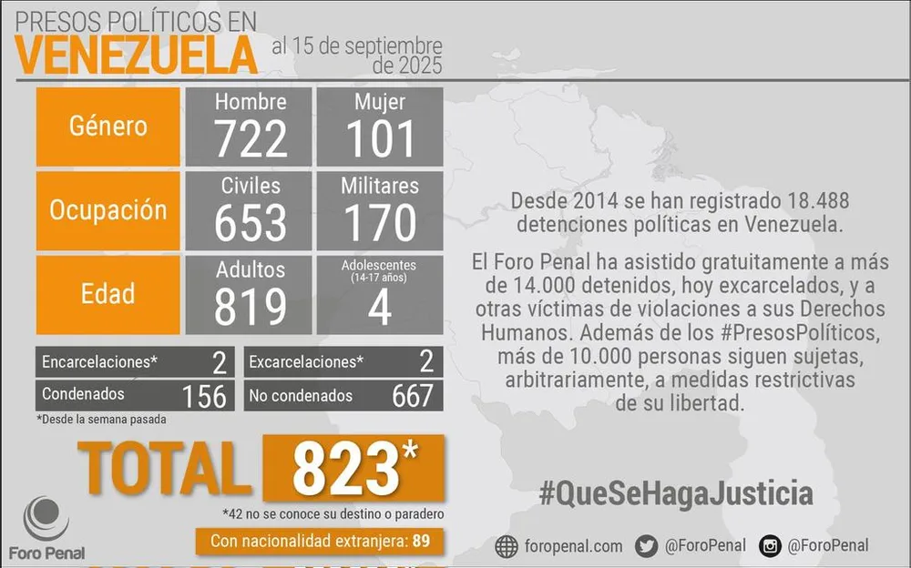 Balance de Presos Políticos en Venezuela al 15/09/2025 por Foro Penal