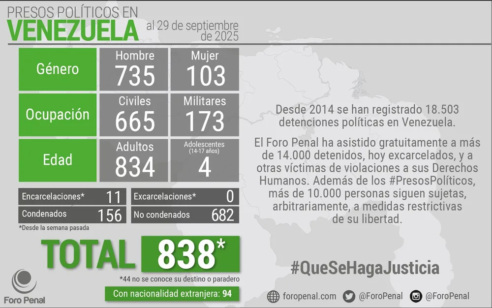 Balance de  Presos Políticos en Venezuela al 29/09/2025 por Foro Penal