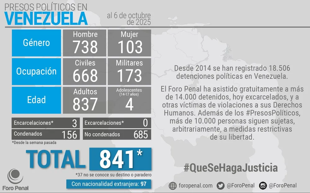 Balance de Presos Políticos en Venezuela al 06/10/2025 por Foro Penal