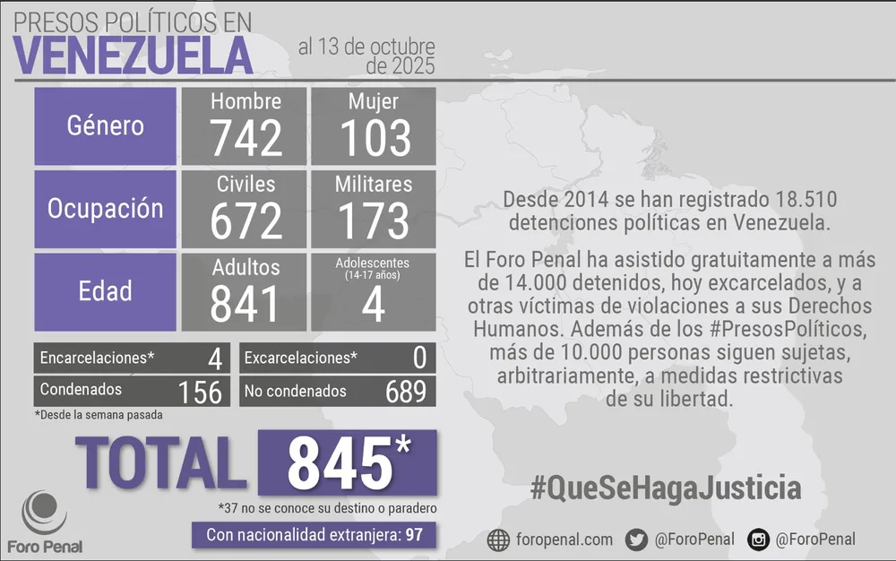 Balance de Presos Políticos en Venezuela al 13/10/2025 por Foro Penal