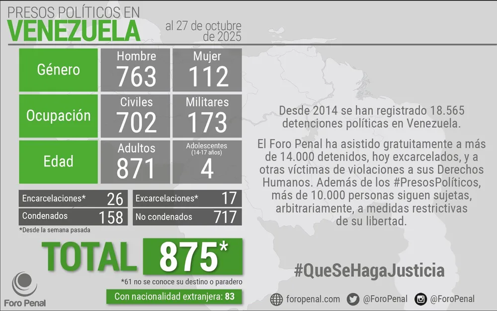 Balance de Presos Políticos en Venezuela al 27/10/2025 por Foro Penal