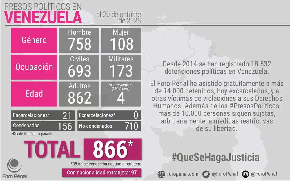 Balance de Presos Políticos en Venezuela al 20/10/2025 por Foro Penal