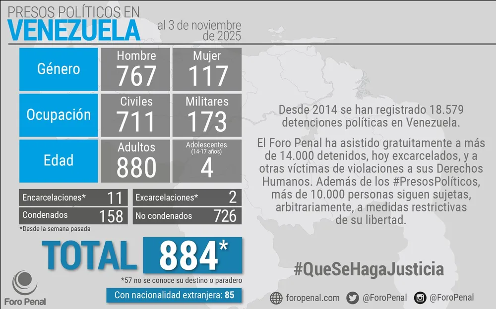 Balance de Presos Políticos en Venezuela al 03/11/2025 por Foro Penal