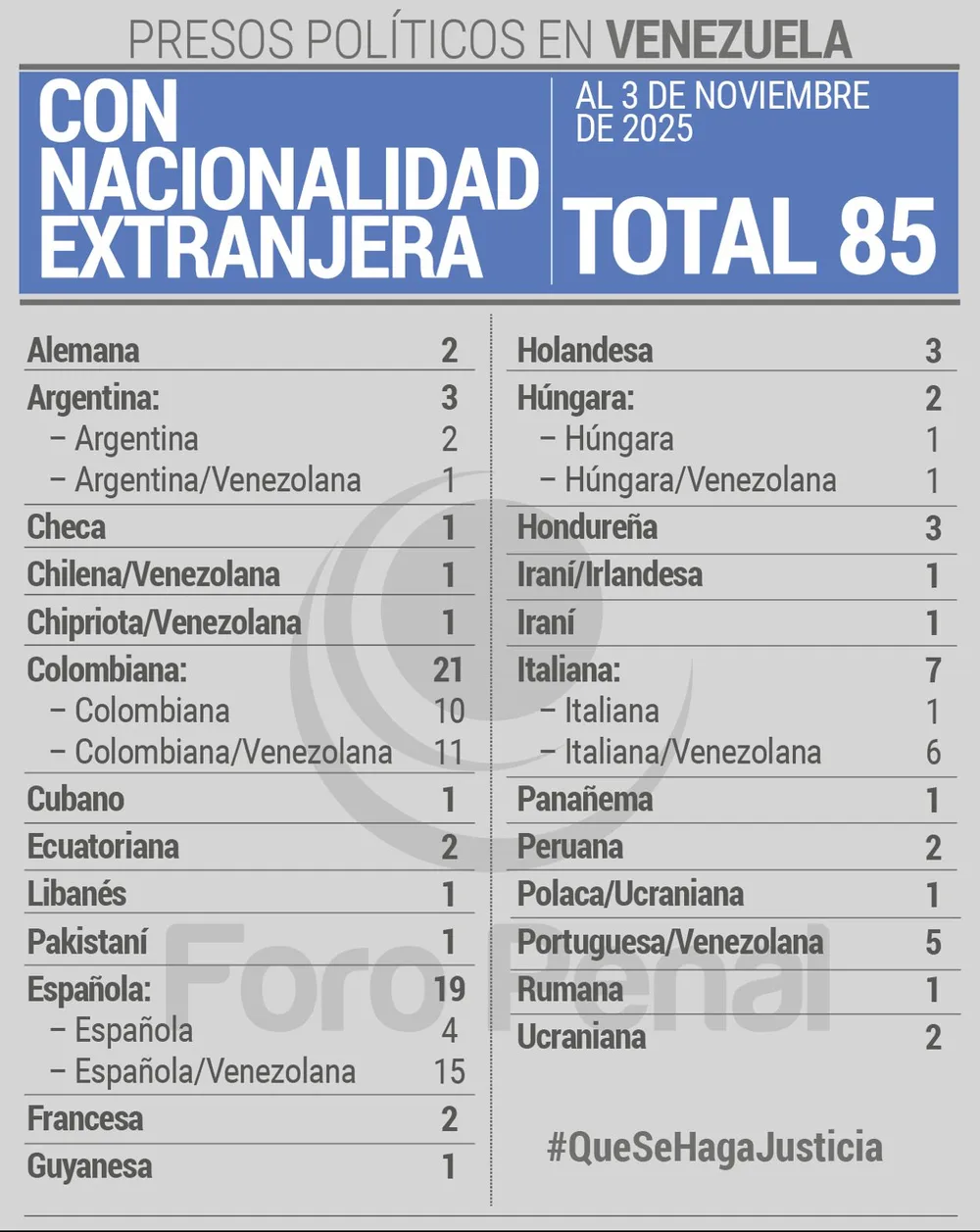 Balance de Presos Políticos Extranjeros en Venezuela al 3/11/2025