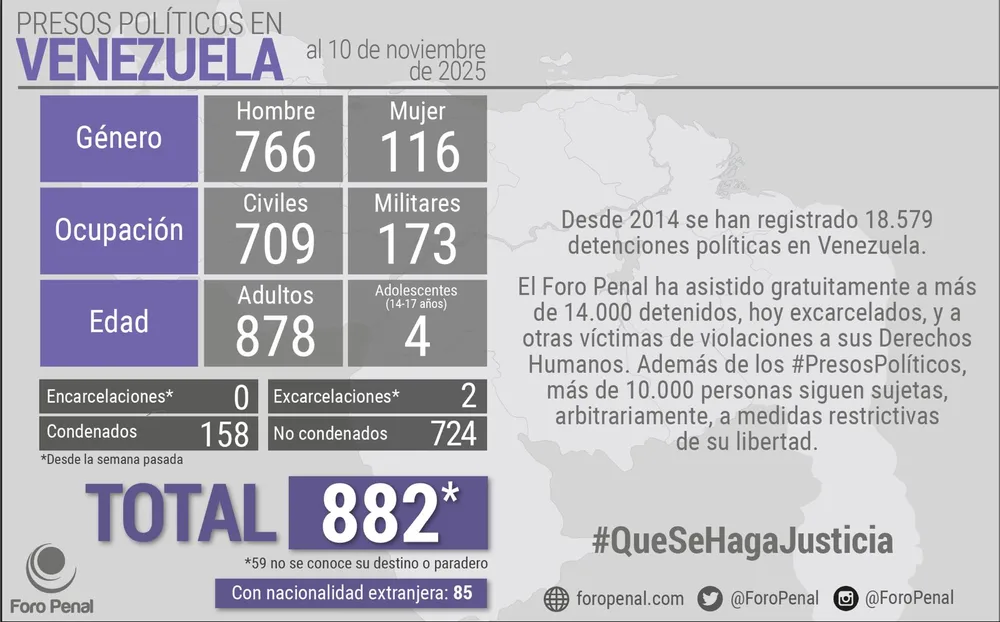 Balance de Presos Políticos en Venezuela al 10/11/2025 por Foro Penal