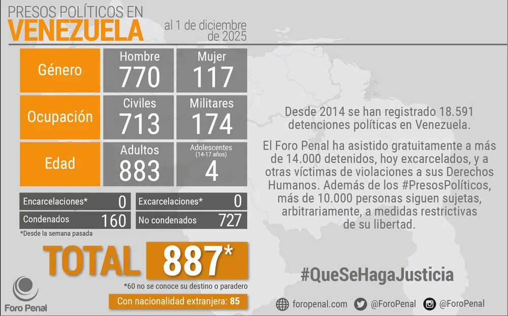 Balance de Presos Políticos en Venezuela al 1/12/2025 por Foro Penal