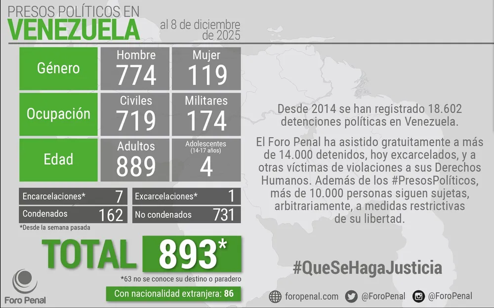 Balance de Presos Políticos en Venezuela al 08/12/2025 por Foro Penal