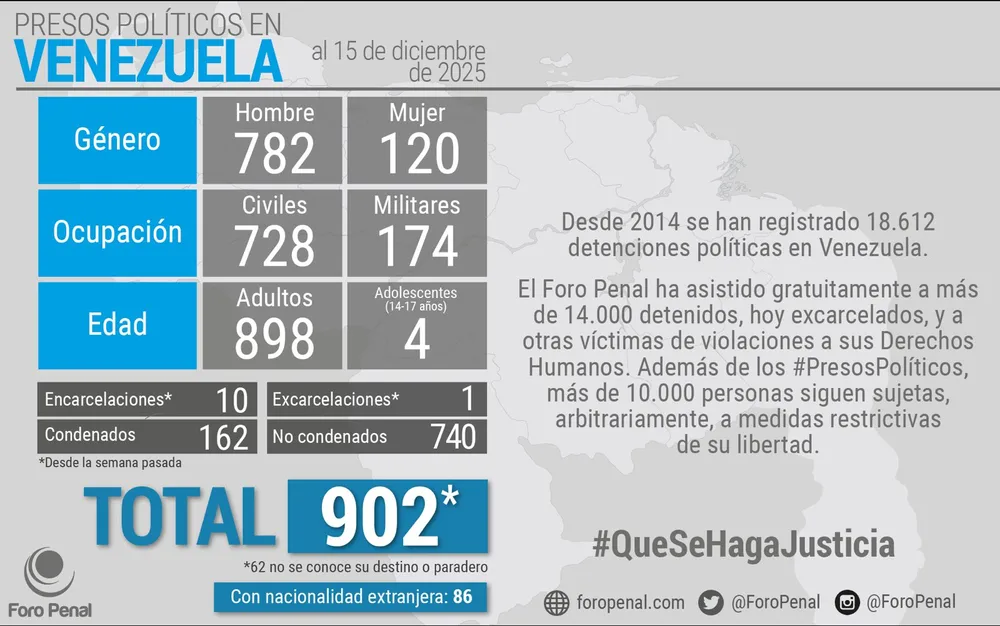 Balance de Presos Políticos en Venezuela al 15/12/2025 por Foro Penal
