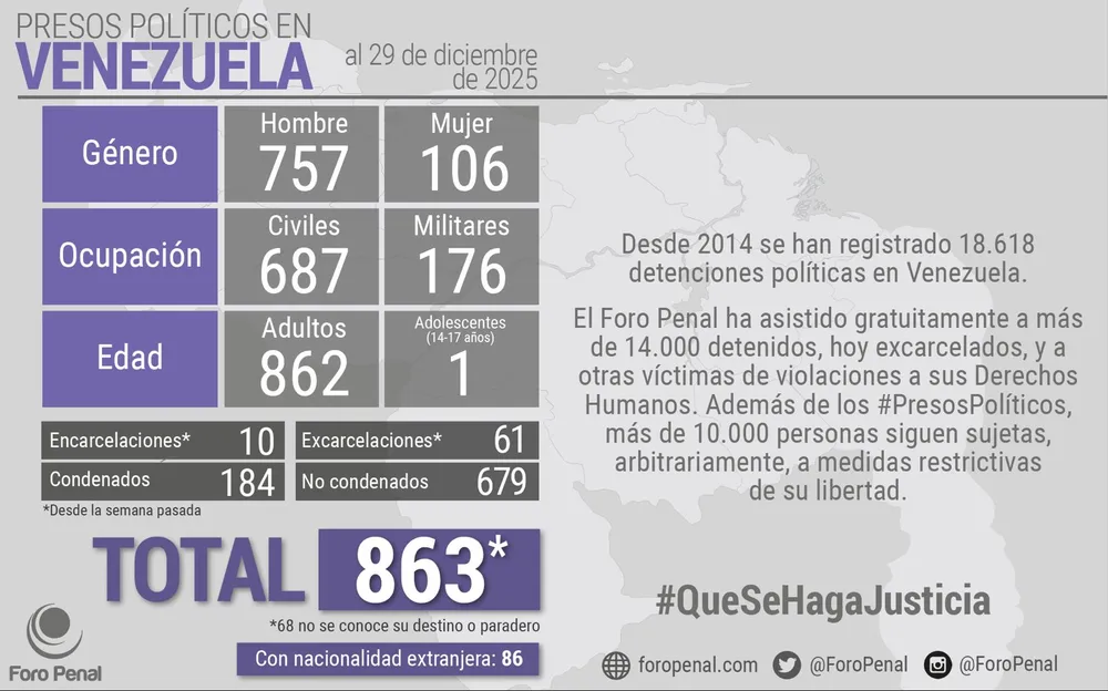 Balance de Presos Políticos en Venezuela al 29/12/2025 por Foro Penal