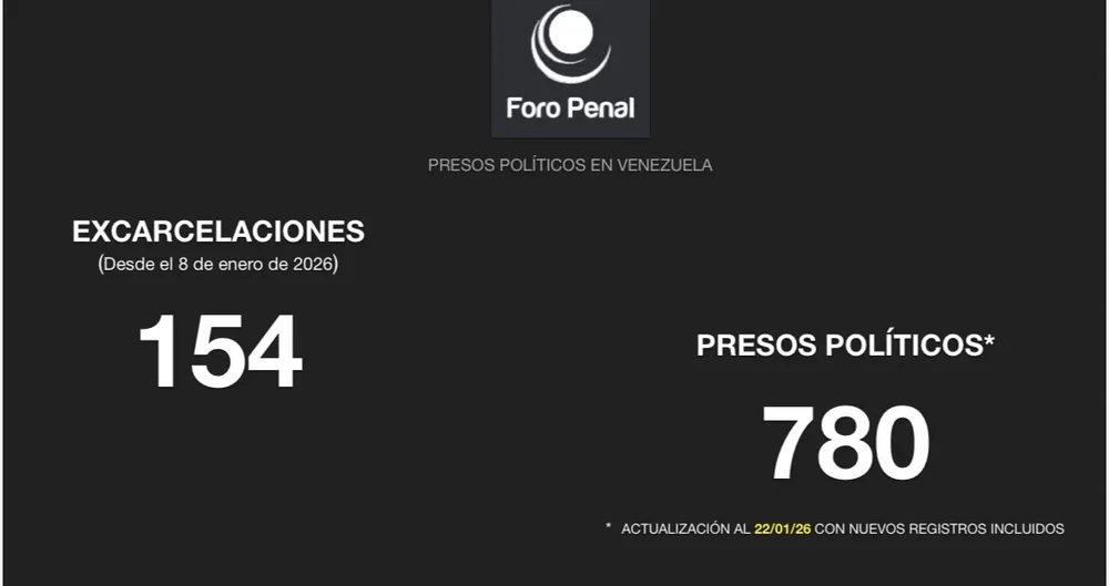 Foro Penal: Balance de Presos Políticos al 22 /1/2026. 11:30AM