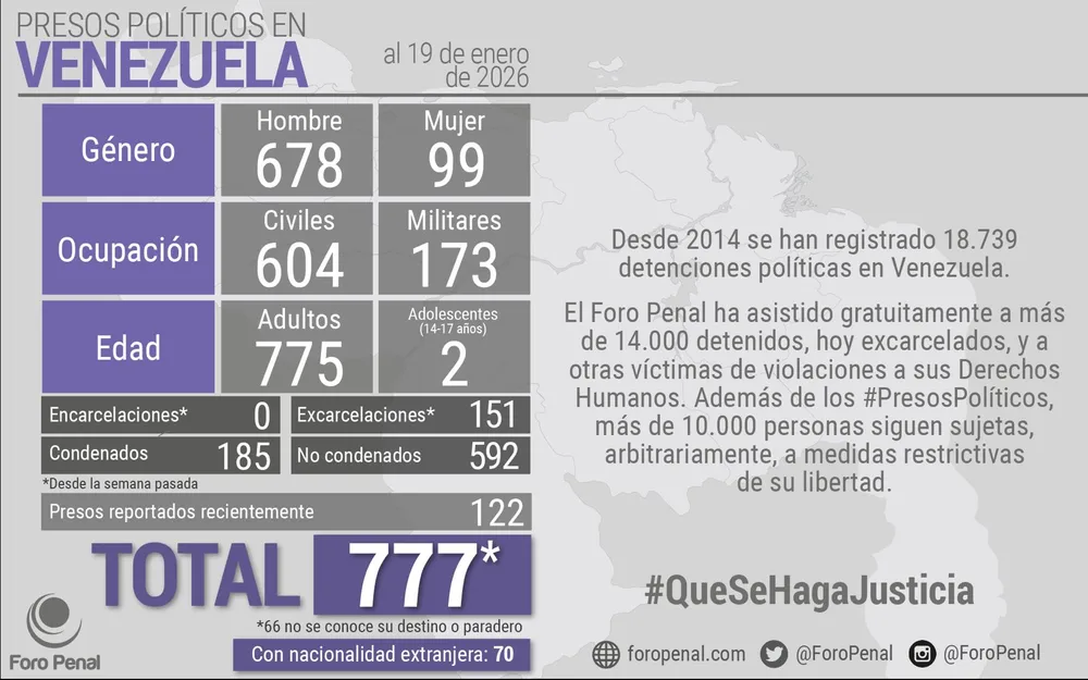 Balance de Presos Políticos en Venezuela al 19/01/2026 por Foro Penal