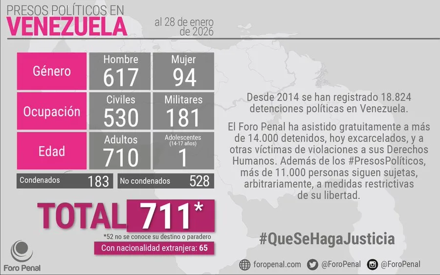 Balance de Presos Políticos en Venezuela al 28/01/2026 por Foro Penal