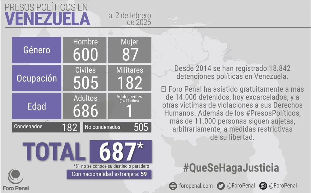 Balance de Presos Políticos en Venezuela al 2/02/2026 por Foro Penal