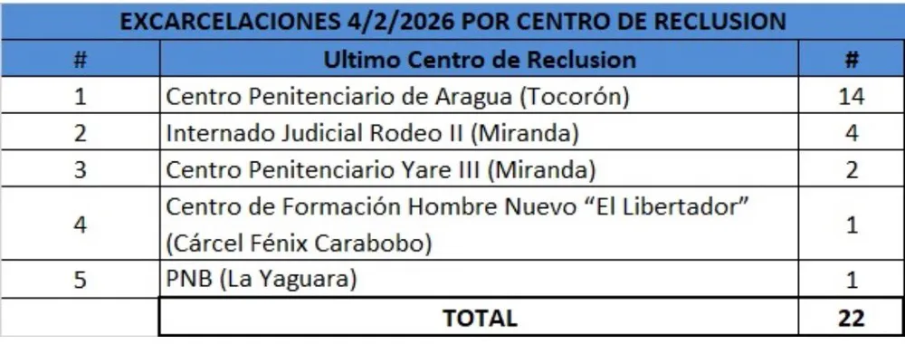 Foro Penal sobre excarcelaciones del 4/2/2026  por centro de reclusión
