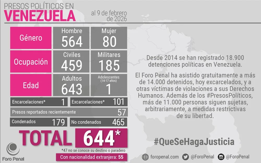 Balance de Presos Políticos en Venezuela al 09/02/2026 por Foro Penal