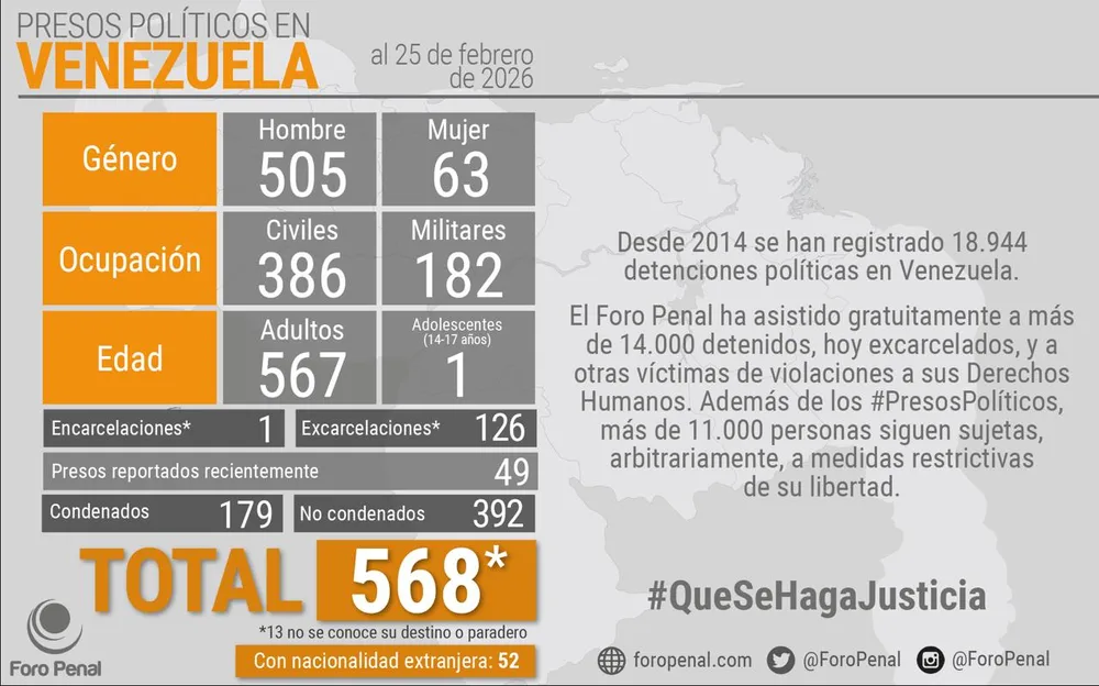 Balance de Presos Políticos en Venezuela al 25/02/2026 por Foro Penal