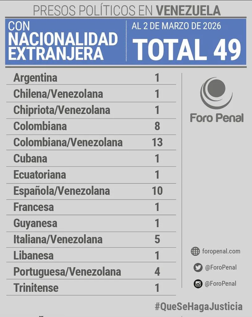 Balance de Presos Políticos Extranjeros en Venezuela al 02 de marzo de 2026
