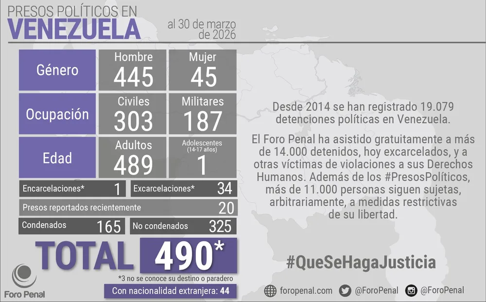FORO PENAL CIFRA EN 490 LOS PRESOS POLÍTICOS EN VENEZUELA