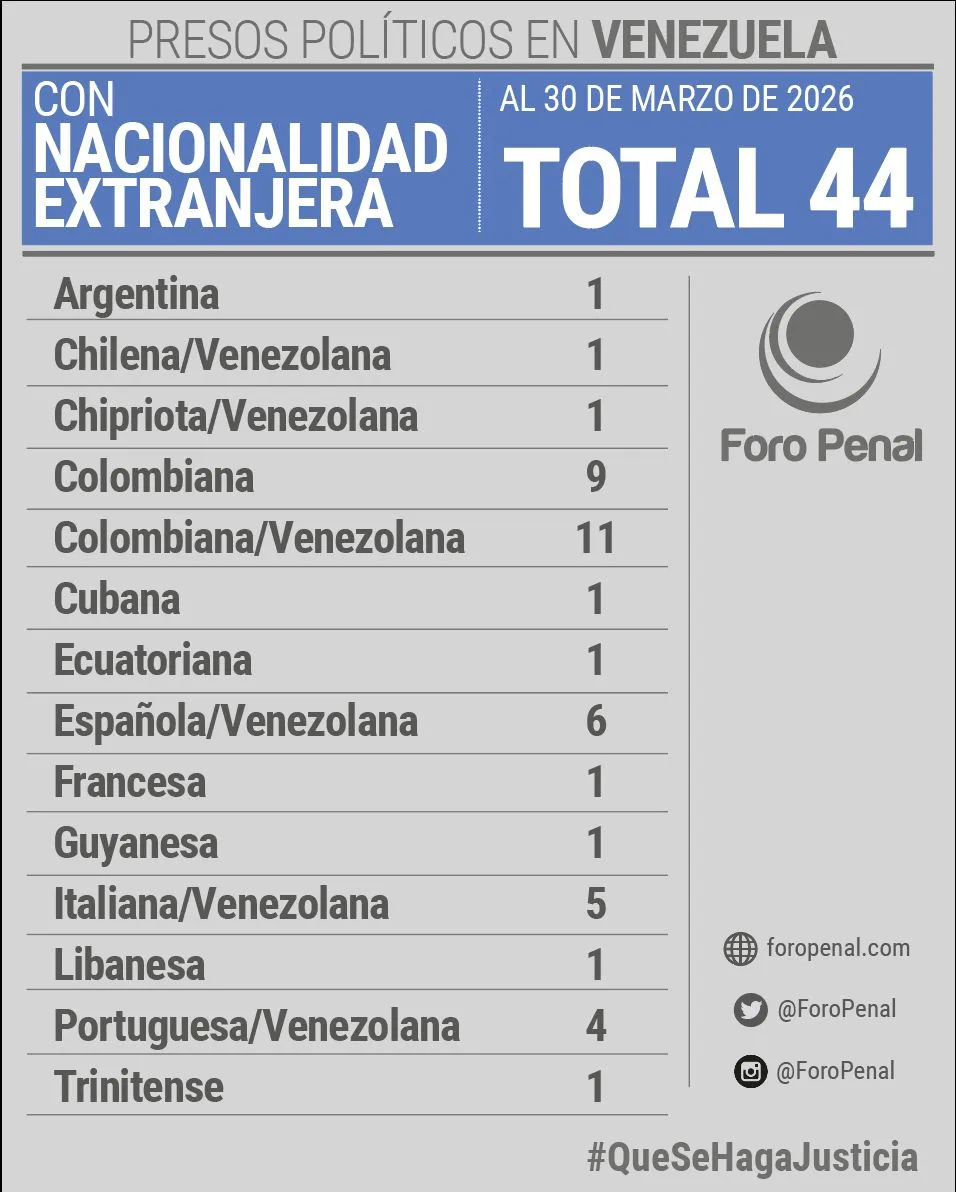 Reporte YA. Foro Penal: Balance de Presos Políticos Extranjeros en Venezuela